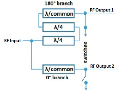 Figure 3.5: Shunt switching structure with additional λ/common tlines
