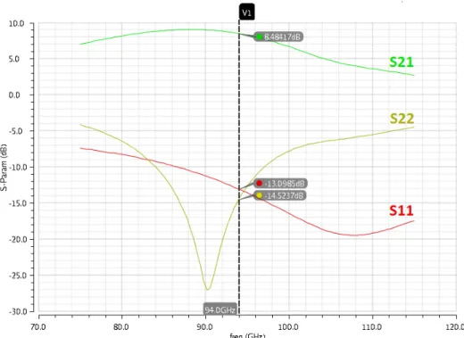 Figure 3.9: s 11 , s 21 and s 22 plots of cascode gain amplifier at rectangular plot in dB