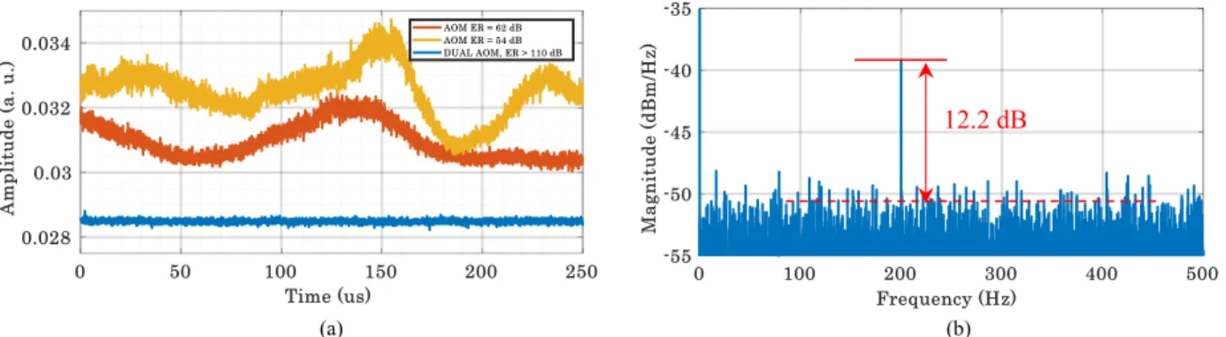 Figure 2a shows the fluctuation noise for three different extinction ratio cases, 54 dB (AOM 1), 62 dB (AOM 2) and 