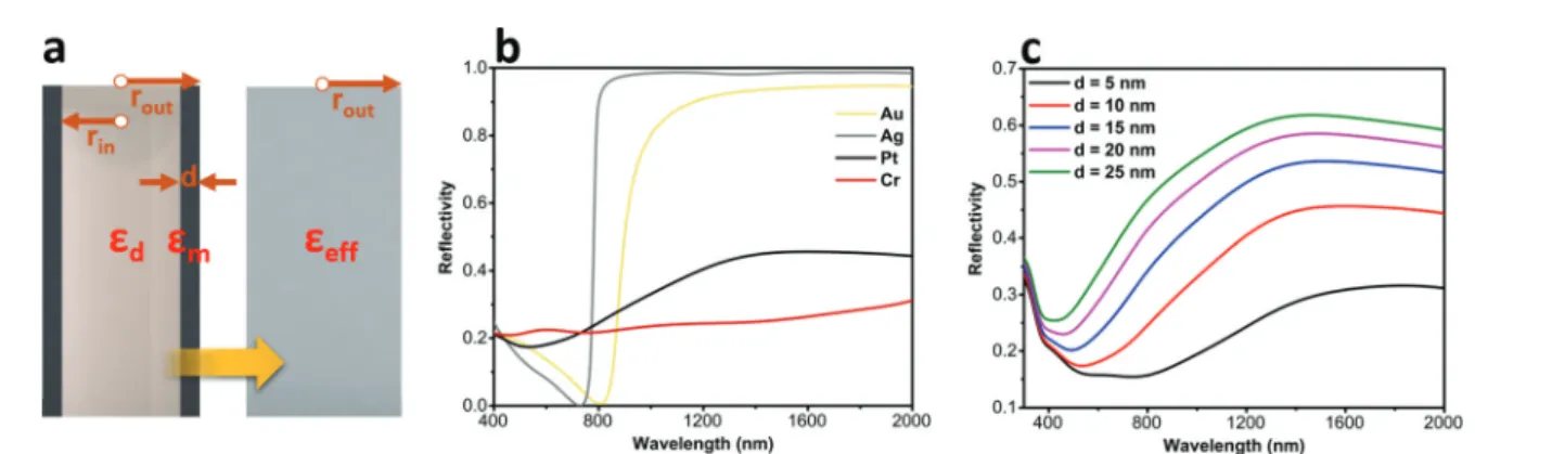 Fig. 2b shows the reflectivity spectra calculated for 4 diﬀerent metals of Au, Ag, Pt, and Cr