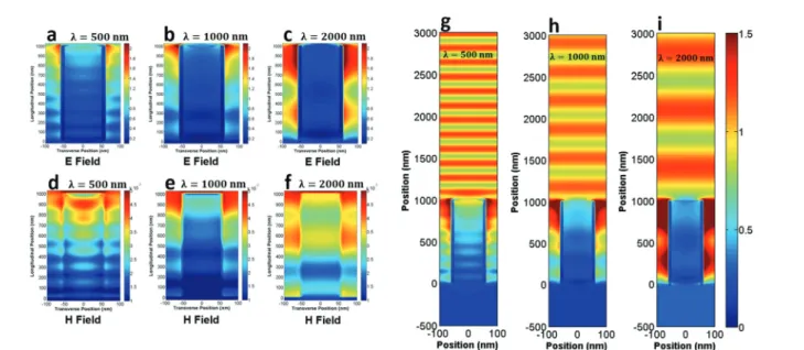 Fig. 5 The absorption spectra of vertically and tilted standing nanowires.