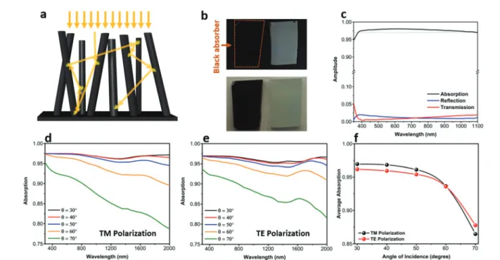 Fig. 6 (a) Trapping capability of a randomly oriented nanowire design, (b) the image of the sample proving its black color, (c) normal incident light absorption spectra of the black sample and its oblique angle response to (d) TM and (e) TE polarizations, 