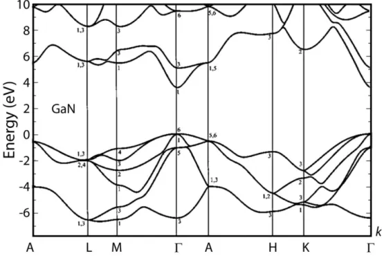 Figure 2.1:  Energy bands of wurtzite  GaN along  symmetry  lines of the Brillouin  zone