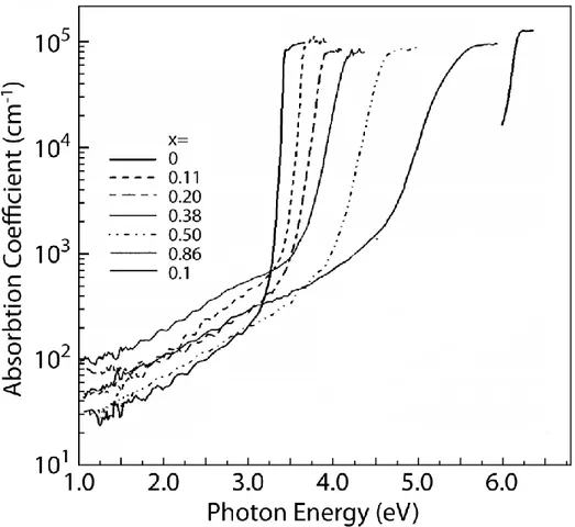 Figure 2.2: Absorption coefficient of Al x Ga 1-x N epitaxial films grown on sapphire