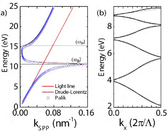 Figure  2.5:  Dispersion  relation  of  the  SPPs  on  Al/Air  interface.  (a)  on  a  smooth  surface