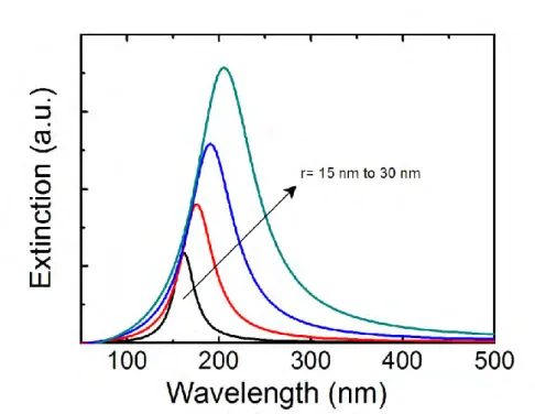 Figure  2.6:  Extinction  spectra  of  Al  nano-spheres  in  air.  Curves  are  calculated  using equation (2.24)