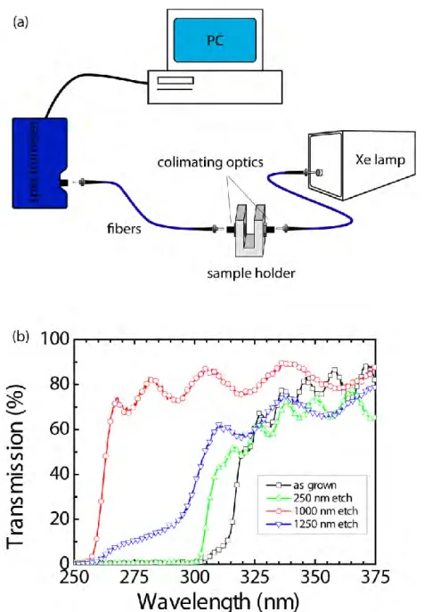 Figure  3.2:  Spectral  transmission  measurements:  (a)  Schematic  diagram  of  the  measurement  setup