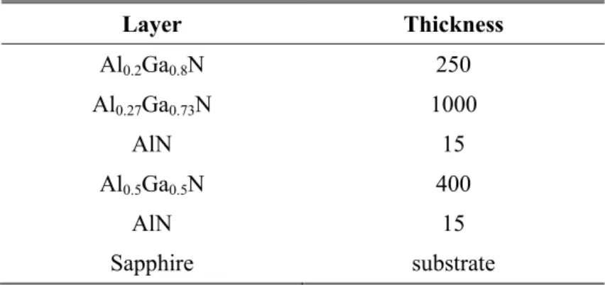 Table 3.1: Epitaxial layer content of the dual-color photodetector wafer. 