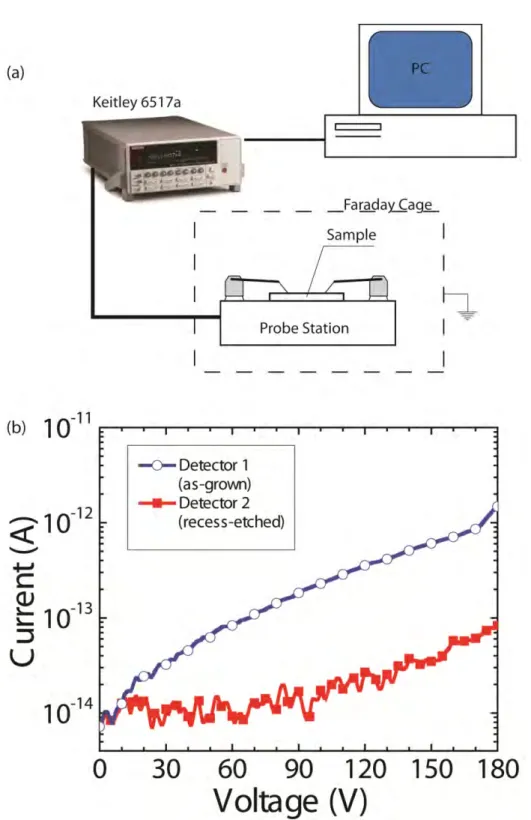 Figure  3.3:IV  characterization  of  the  dual  color  photodetectors    (a)  Schematic  diagram  of  the  leakage  current  characterization  setup