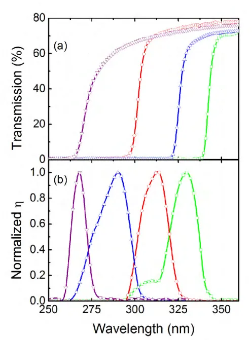 Figure  3.11:  Comparison  of  the  spectral  response  and  the  transmission  measurements