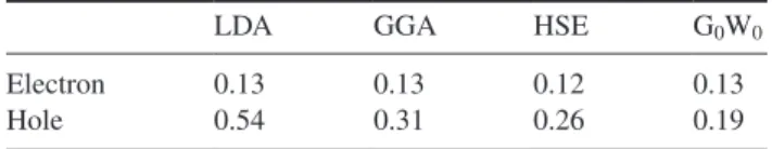 Table 1.   Electron and hole effective masses of a 1.2 nm  (1 1 0)-oriented hydrogenated nanowire, obtained using different  functionals