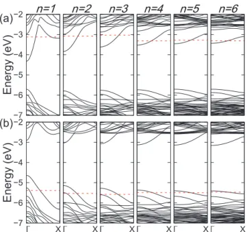 Figure 3.   HSE06 band structures of (a) undoped, (b) P-doped, and  (c) B-doped Si nanowires, all calculated using an n  =  6  supercell
