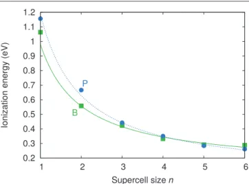 Figure 5.   Ionization energies calculated with HSE06 for P and B in  1.2 nm nanowires as a function of dopant separation