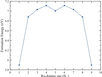 Figure 6. Formation energies for Ru-doped 9-AGNR struc- struc-tures for different sites.