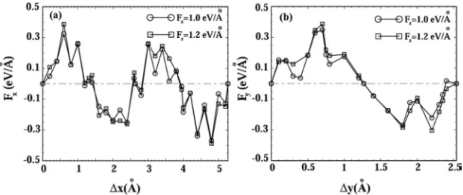 Figure 4.4 (a) Variation of the lateral force, F L=x [in eV/Å per (2 × 1) cell] as a function of the displacement