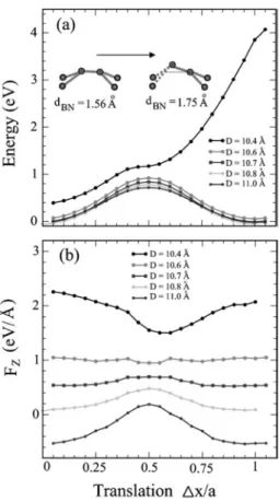 Figure 4.9 Energy and normal forces F z as the top slab is translated along x-direction with respect to bottom slab for different slab–slab distance D