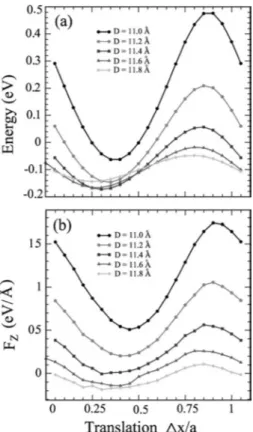 Figure 4.10 (a) Energy and (b) normal forces F z as the top BNH slab is translated along x-direction with respect to bottom slab for different slab–slab distance D.