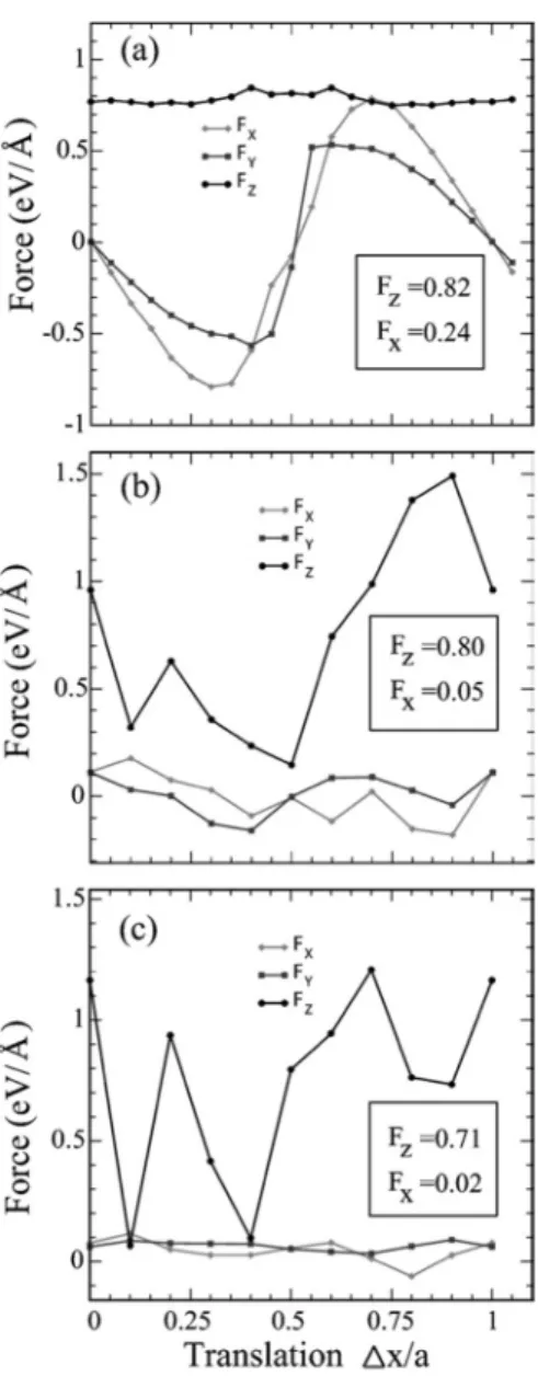Figure 4.11 Forces as the top slab is translated along x-direction with respect to bottom slab