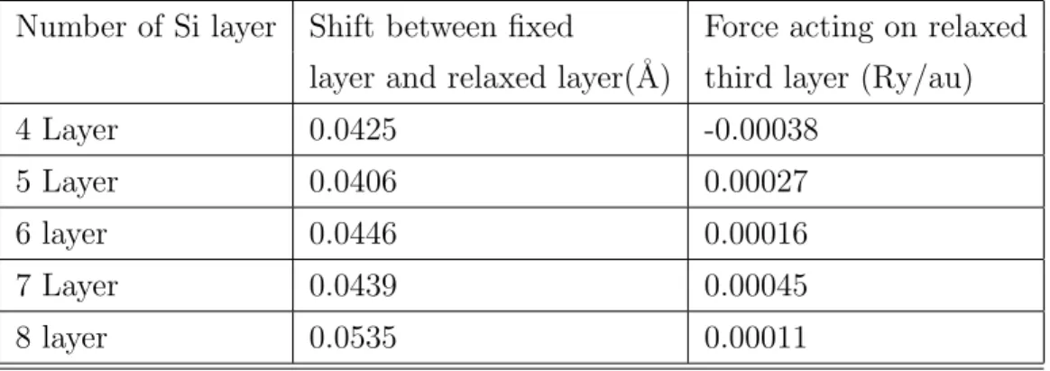 Table 4.1: Relaxation of the slab structure with di↵erent number of layers Number of Si layer Shift between fixed Force acting on relaxed