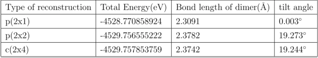 Table 4.2: Total energy of reconstructed silicon (001) surface
