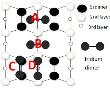 Figure 4.9: Schematic representation of position of adsorbed Ir dimer on p(2x4) Si (001) surface