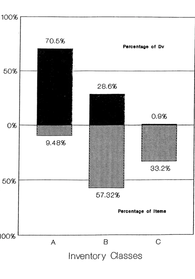 FIGURE  2 1 0 0 % 50 % 100 % Percentaoe  of  Dv0.9 %60%33.2 %57.32%Percentage  of  Items A B C Inventory  Classes 36