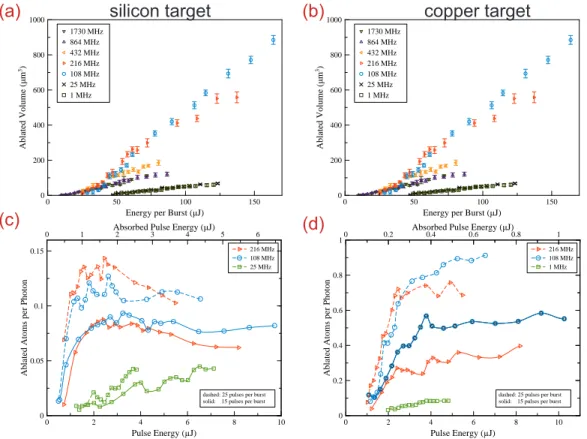Fig. 1. Ablation results obtained at various intra-burst repetition rates on silicon and copper targets.