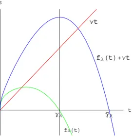 Figure 2. The nonlinearity in lemma 5.5 i.e. 0 &lt; q &lt; 1 &lt; p, S F &lt; 0, λ 1 &gt; 0, λ &lt; 0.