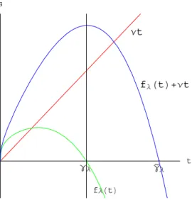 Figure 2. The nonlinearity in lemma 5.5 i.e. 0 < q < 1 < p, S F < 0, λ 1 > 0, λ < 0.