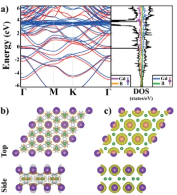 Table 1. Magnetocrystalline Anisotropy Energies E MA ( μeV per Gd Atom) and the Curie Temperatures T c (K) Predicted for Gd 2 B 2 Monolayer under Compressive ( −) and Tensile (+) Strain ϵ ϵ (%) E [100]−[001] E [010]−[001] E [110]−[001] E [111]−[001] T c −8