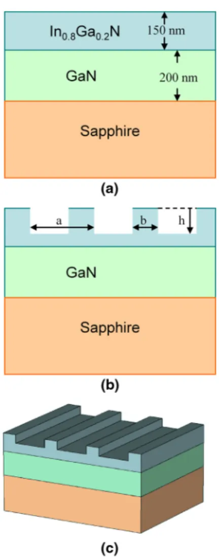 Fig. 1 (a) Studied InGaN structure; (b) cross-sectional etch geometry; (c) 3-D view.