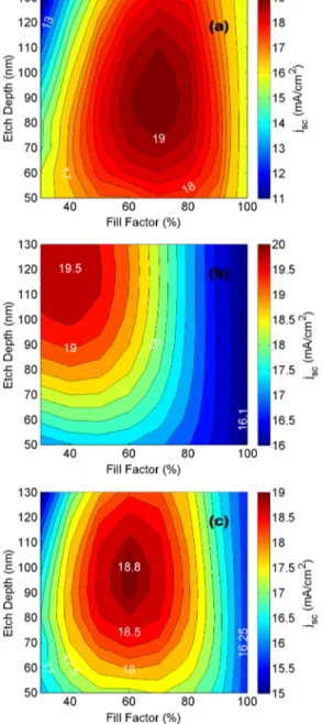 Fig. 2 Calculated short-circuit current density for a ¼ 300 nm as a function of the fill factor and etch depth