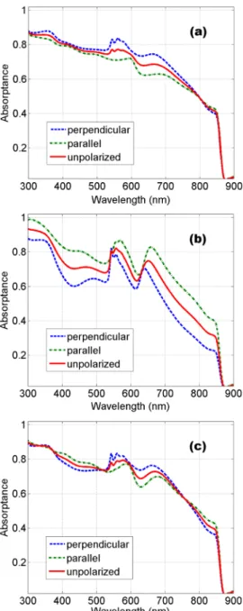 Fig. 4 Calculated absorptance spectra for normal incidence and when the incident light is polarized perpendicular to the photonic pattern (blue dashed), polarized parallel to the photonic pattern (green dot-dashed) and unpolarized (solid red)