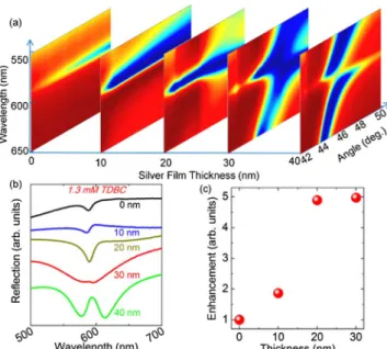 Fig. 2. Experimental data showing the absorption enhancement of the J aggregates operating in the weak plasmon –exciton coupling regime
