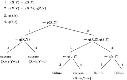 FIGURE 10.  A  trivial  theory  and  its  search  tree. 