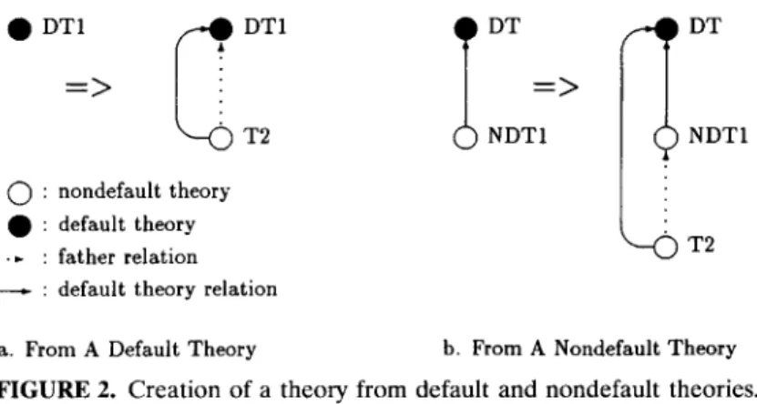 Figure  4  shows  the  tree  of  theories  of  Figure  3  in  the  nondefault  theory  approach