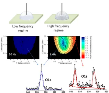 Figure 5. (a, b) Simulated O 1s spectra at two diﬀerent positions on the equivalent circuit used, whereas (c) and (d) are the recorded ones on the liquid surface at two diﬀerent points.