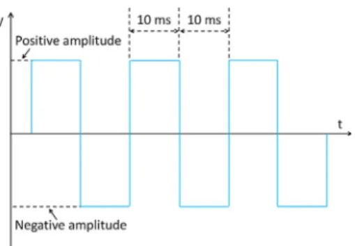 Fig. 5. EL spectra of the EOD w/ MoO 3 driven with ﬁxed positive amplitude and variable negative amplitude AC voltages (a), and ﬁxed negative amplitude and variable positive amplitude AC voltages (b)