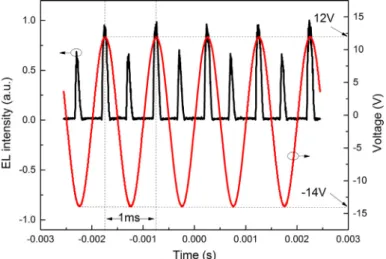 Fig. 6. Transient EL signal of the EOD w/ MoO 3 under a sinusiodal AC voltage. The amplitude of the AC voltage was 13 V and the frequency was 1 kHz and an offset of 1 V was applied