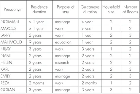 Table 2:  Informants: Residence in Turkey Pseudonym Residence  duration  Purpose of stay  On-campus duration Household size Number of Rooms