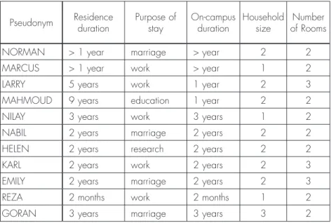 Table 2:  Informants: Residence in Turkey Pseudonym Residence  duration  Purpose of stay  On-campus duration Household size Number of Rooms