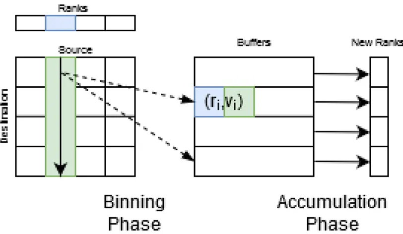 Figure 2.4: Illustration of the Two-Phase Propagation Blocking Algorithm Listing 2.3: 2-Phase PageRank