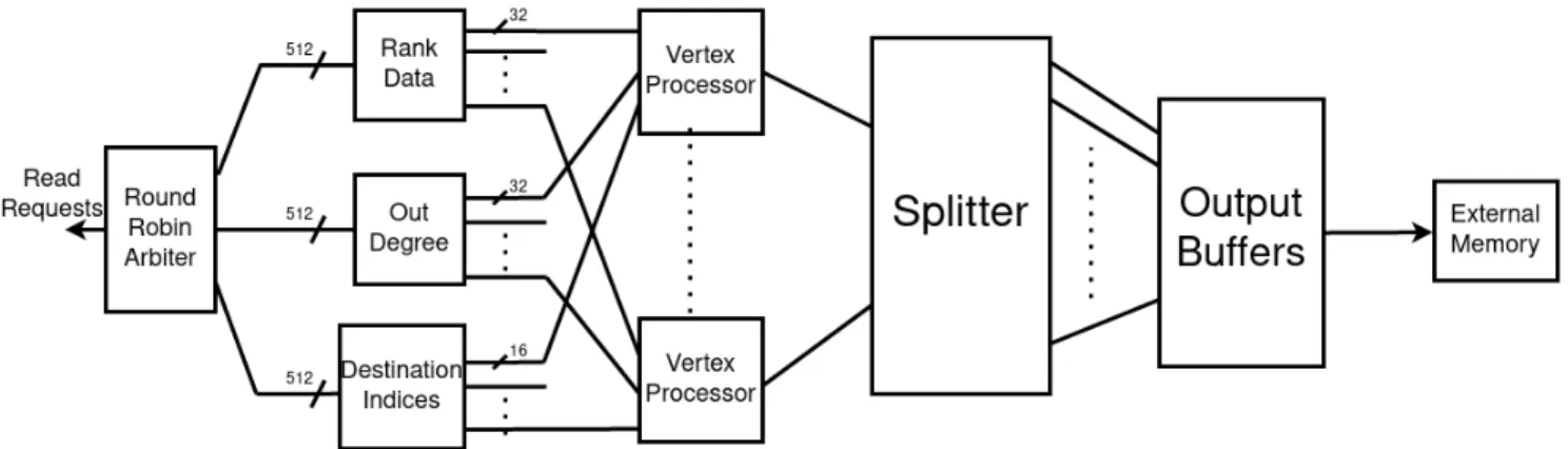 Figure 3.1: High-Level Overview of the Accelerator execute concurrently.