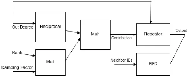 Figure 3.2: Architecture of the Processing Unit