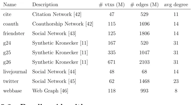 Table 5.1: Graphs Used for the benchmarks