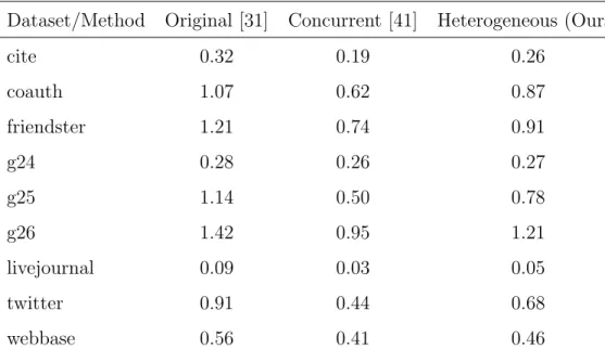 Table 5.2: Execution time (ms) per iteration