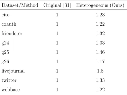 Table 5.3: Throughput Ratio (Higher is better) Dataset/Method Original [31] Heterogeneous (Ours)