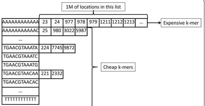 Figure 3 A example of imbalanced hash table entires. A snapshot of the hash table. Some k-mers have very large location lists, while others have much shorter lists