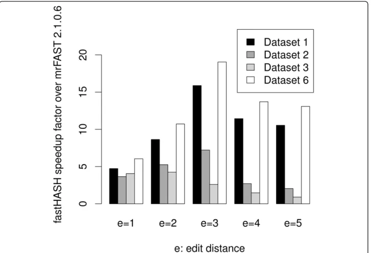 Table 1 shows the sensitivity of different mappers on simulated data sets. For a simulated data set, since all the reads are generated from the reference human  gen-ome and are guaranteed to have fewer than 3 edits  (mis-match, insertion or deletion), an i