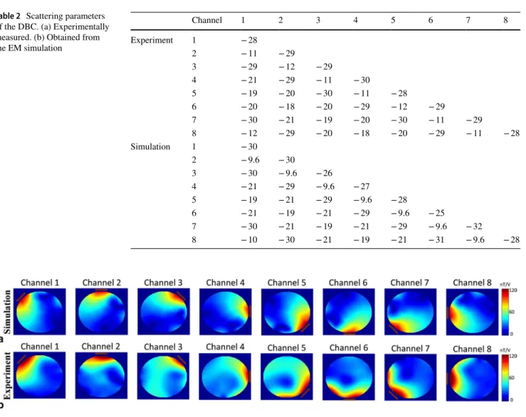 Table 2    Scattering parameters  of the DBC. (a) Experimentally  measured. (b) Obtained from  the EM simulation Channel 1 2 3 4 5 6 7 8Experiment1− 28 2 − 11 − 29 3 − 29 − 12 − 29 4 − 21 − 29 − 11 − 30 5 − 19 − 20 − 30 − 11 − 28 6 − 20 − 18 − 20 − 29 − 12